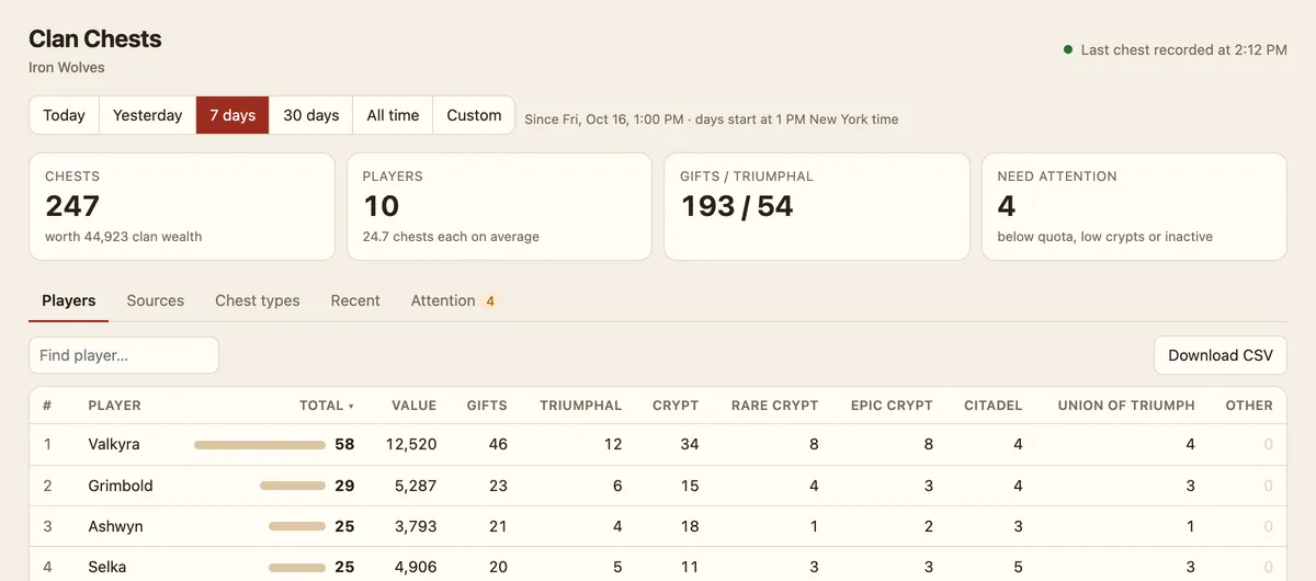 The Clan Chests dashboard: chests and clan wealth value per player for the last 7 days